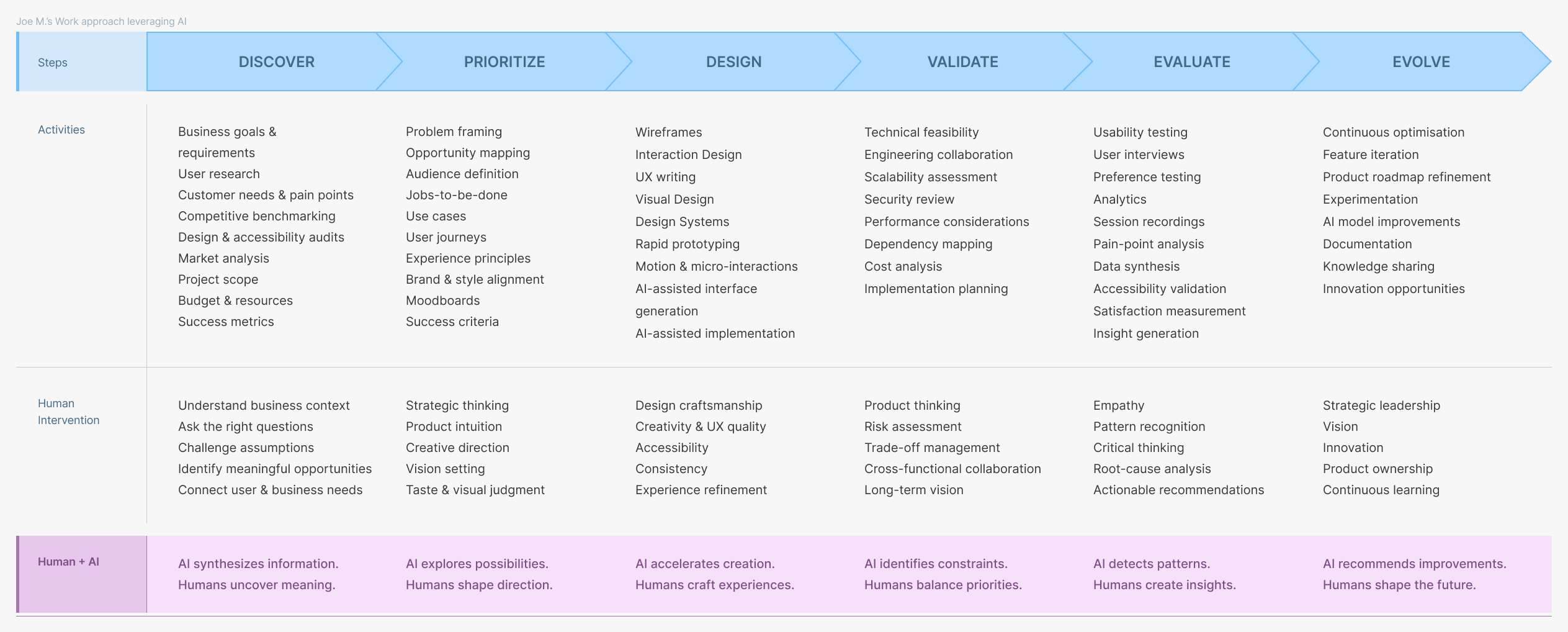 Joe's work approach leveraging AI